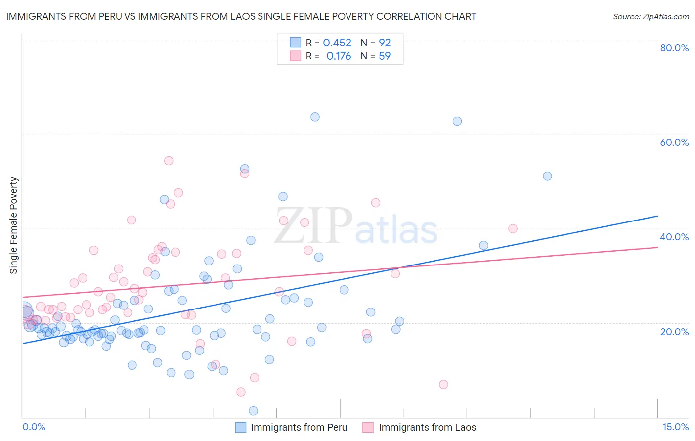 Immigrants from Peru vs Immigrants from Laos Single Female Poverty