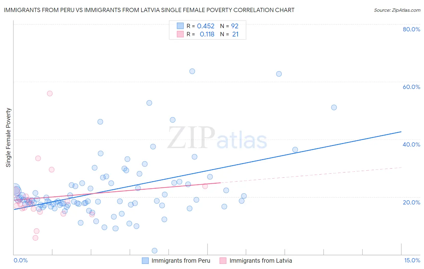 Immigrants from Peru vs Immigrants from Latvia Single Female Poverty