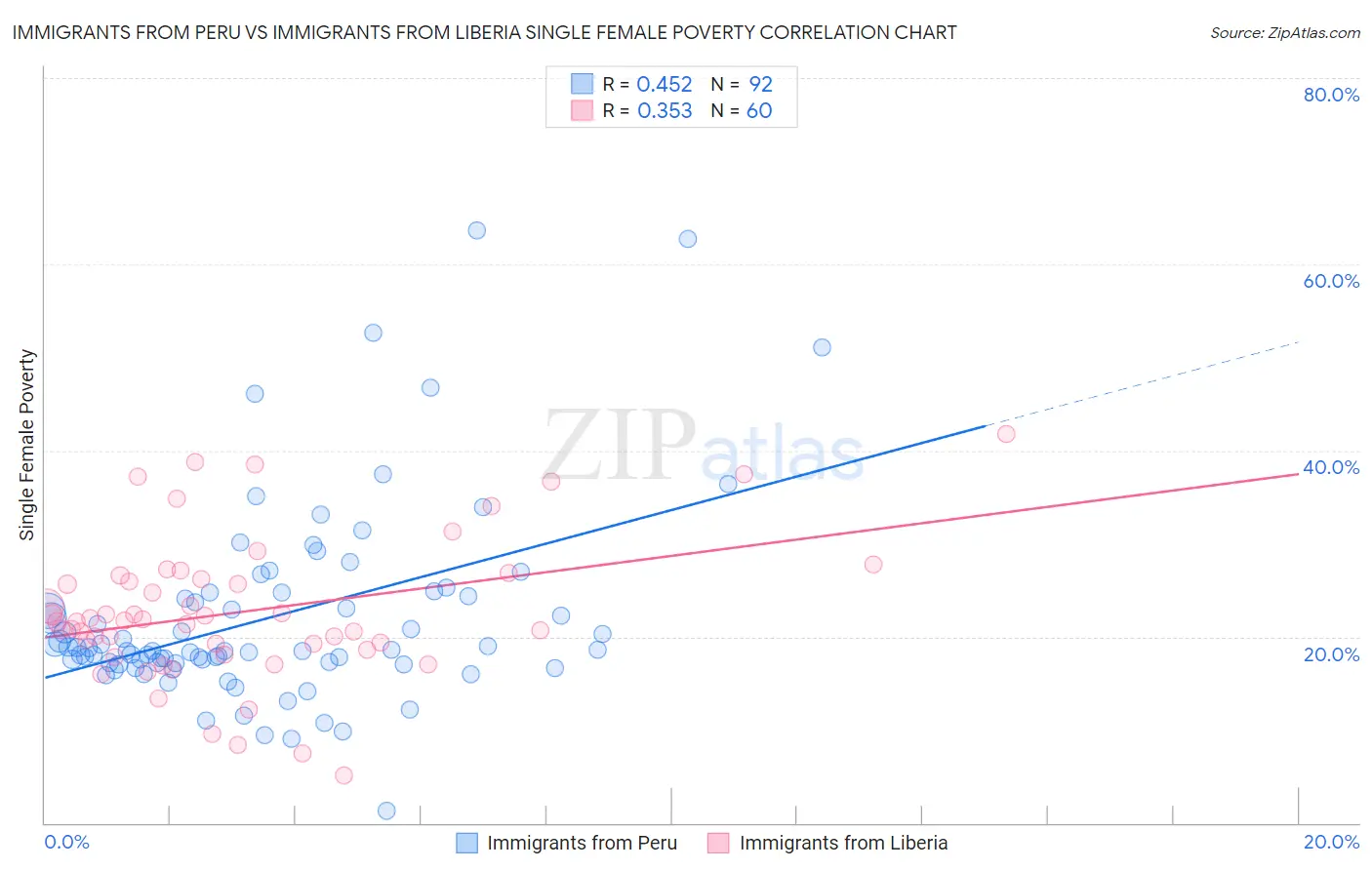 Immigrants from Peru vs Immigrants from Liberia Single Female Poverty