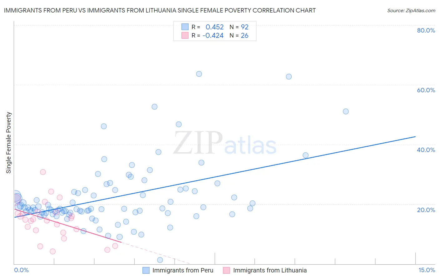 Immigrants from Peru vs Immigrants from Lithuania Single Female Poverty