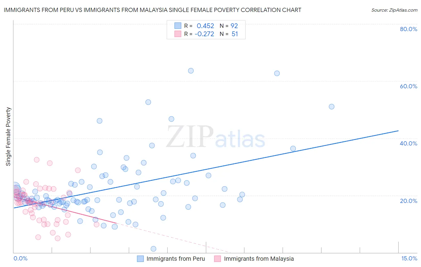 Immigrants from Peru vs Immigrants from Malaysia Single Female Poverty