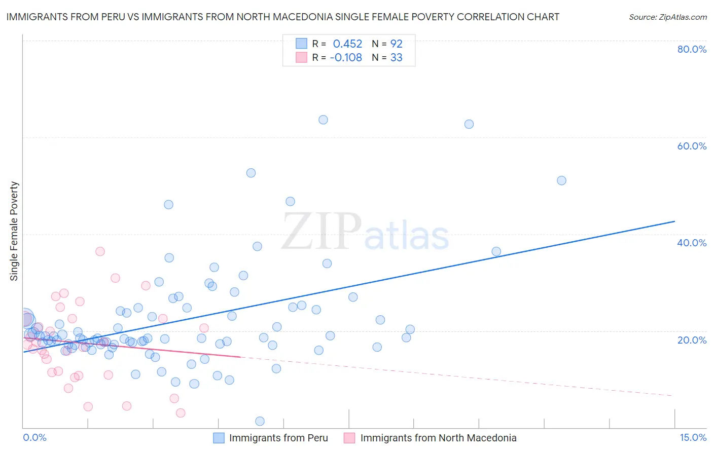 Immigrants from Peru vs Immigrants from North Macedonia Single Female Poverty