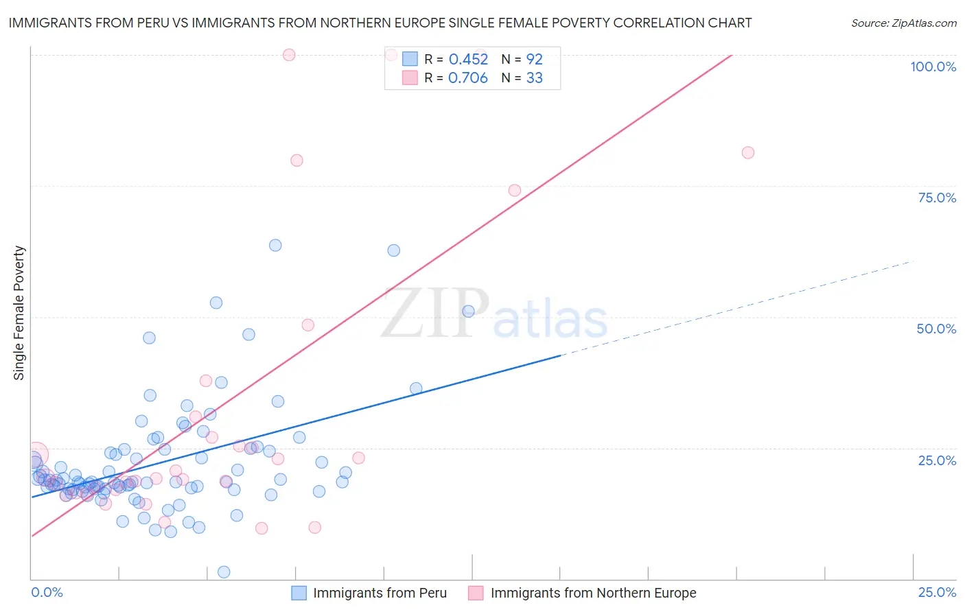 Immigrants from Peru vs Immigrants from Northern Europe Single Female Poverty