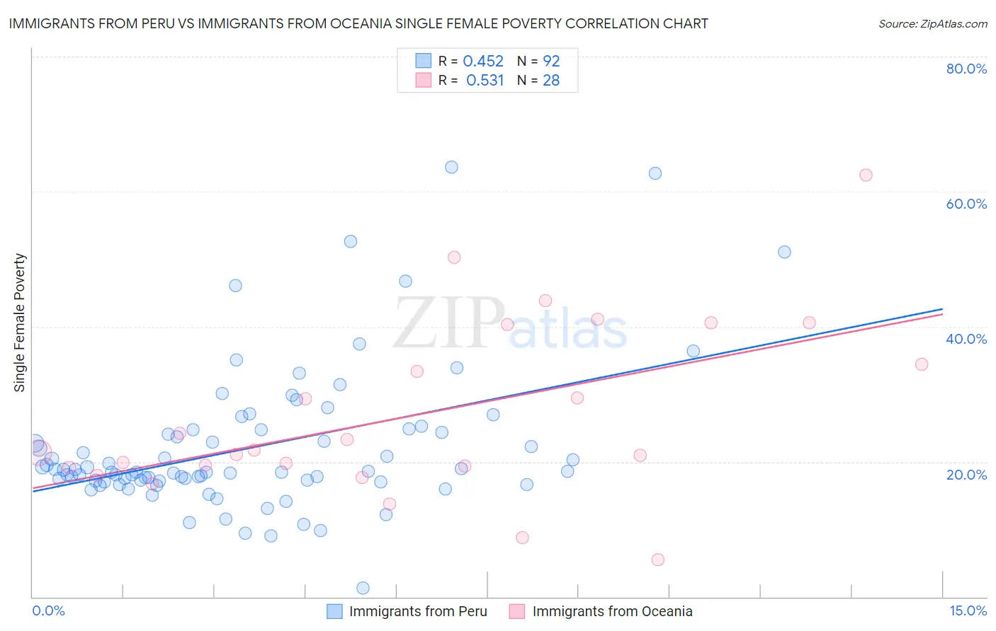 Immigrants from Peru vs Immigrants from Oceania Single Female Poverty