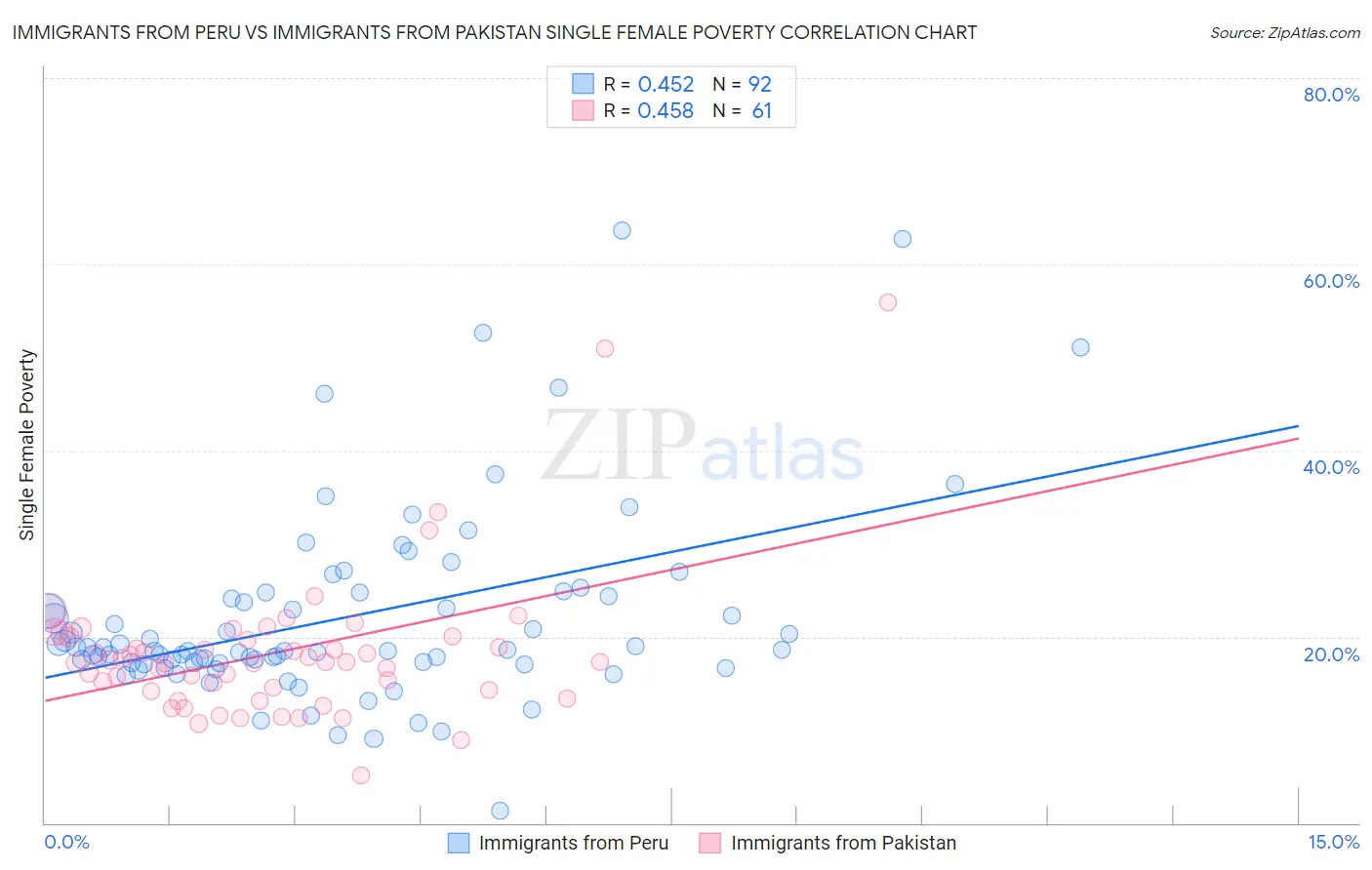 Immigrants from Peru vs Immigrants from Pakistan Single Female Poverty