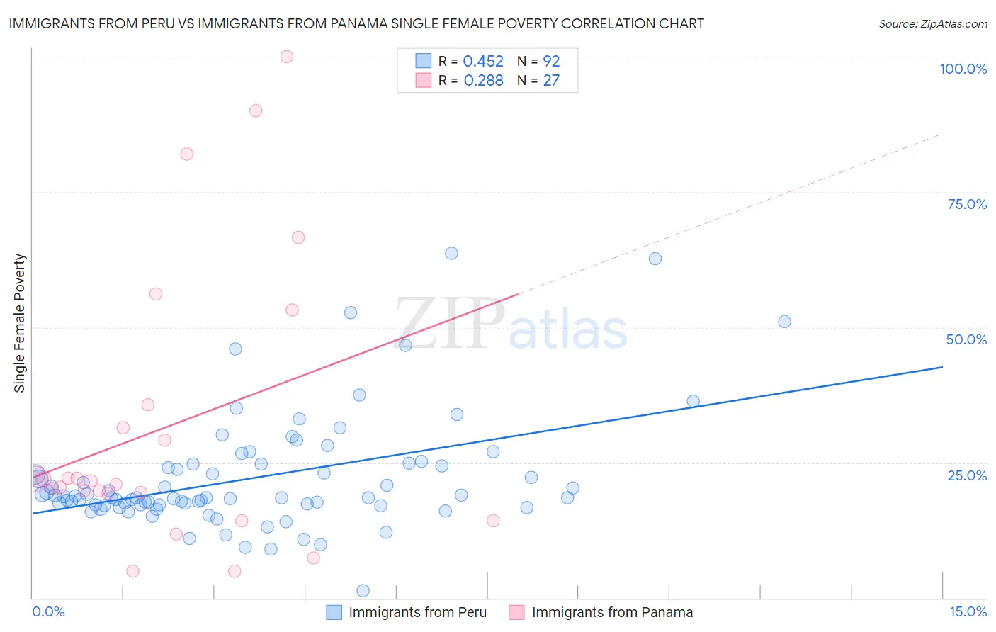 Immigrants from Peru vs Immigrants from Panama Single Female Poverty