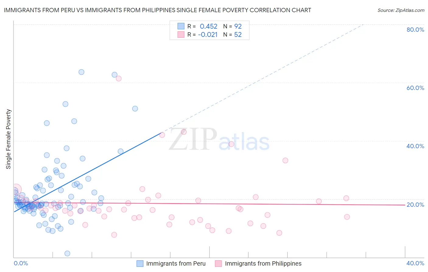 Immigrants from Peru vs Immigrants from Philippines Single Female Poverty