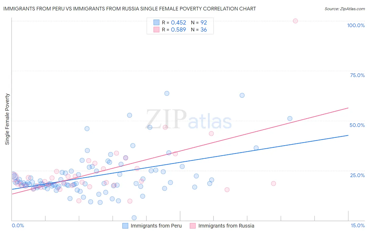 Immigrants from Peru vs Immigrants from Russia Single Female Poverty