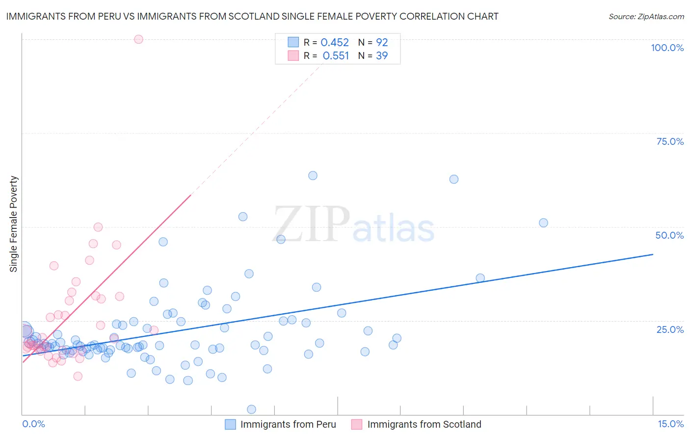 Immigrants from Peru vs Immigrants from Scotland Single Female Poverty