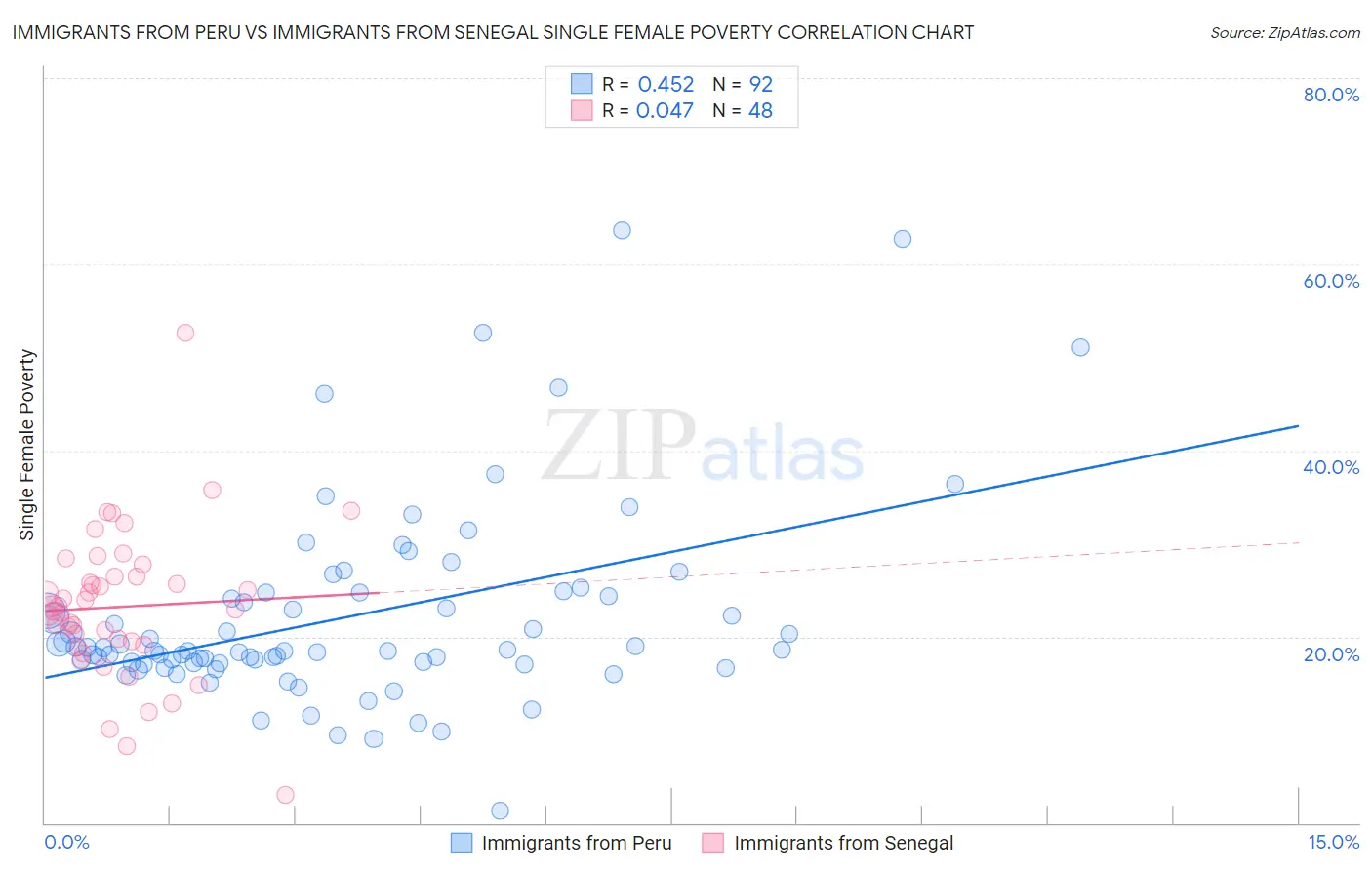 Immigrants from Peru vs Immigrants from Senegal Single Female Poverty