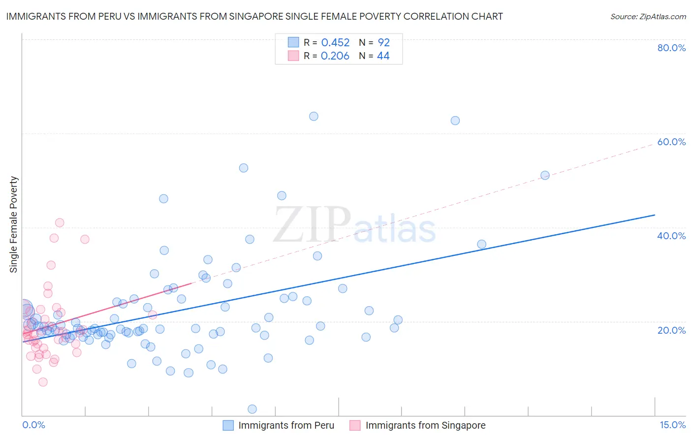 Immigrants from Peru vs Immigrants from Singapore Single Female Poverty