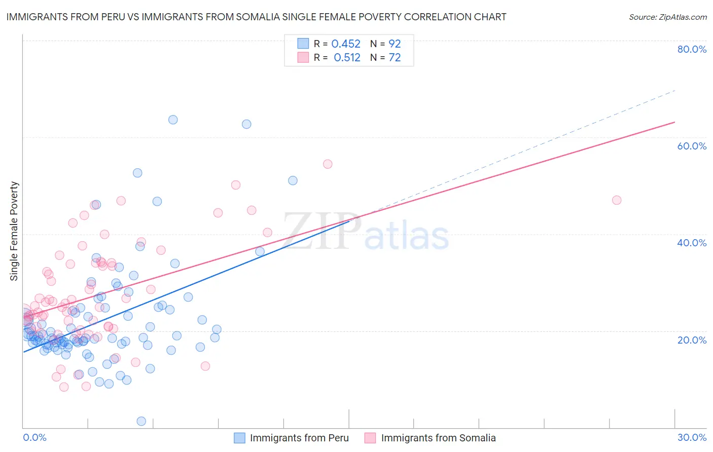 Immigrants from Peru vs Immigrants from Somalia Single Female Poverty