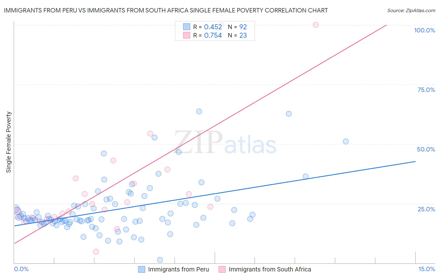 Immigrants from Peru vs Immigrants from South Africa Single Female Poverty