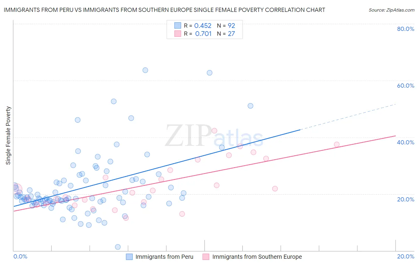 Immigrants from Peru vs Immigrants from Southern Europe Single Female Poverty