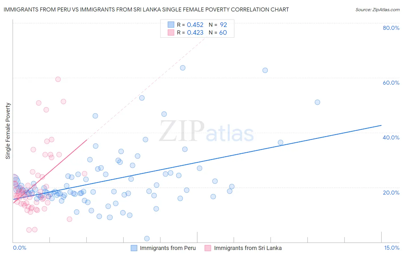 Immigrants from Peru vs Immigrants from Sri Lanka Single Female Poverty