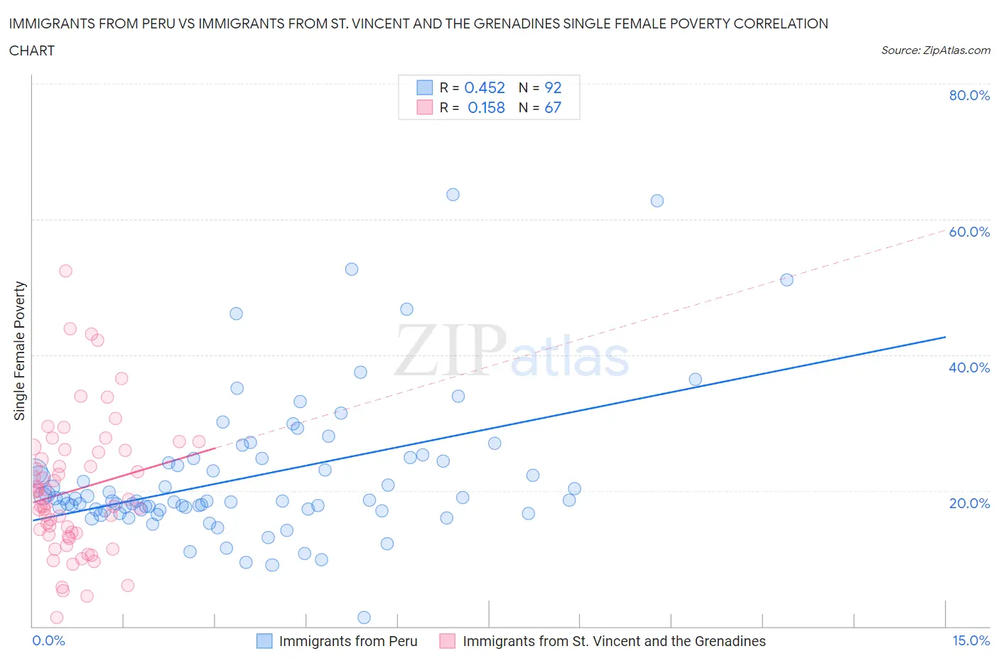 Immigrants from Peru vs Immigrants from St. Vincent and the Grenadines Single Female Poverty