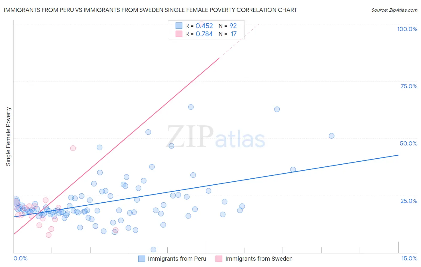 Immigrants from Peru vs Immigrants from Sweden Single Female Poverty