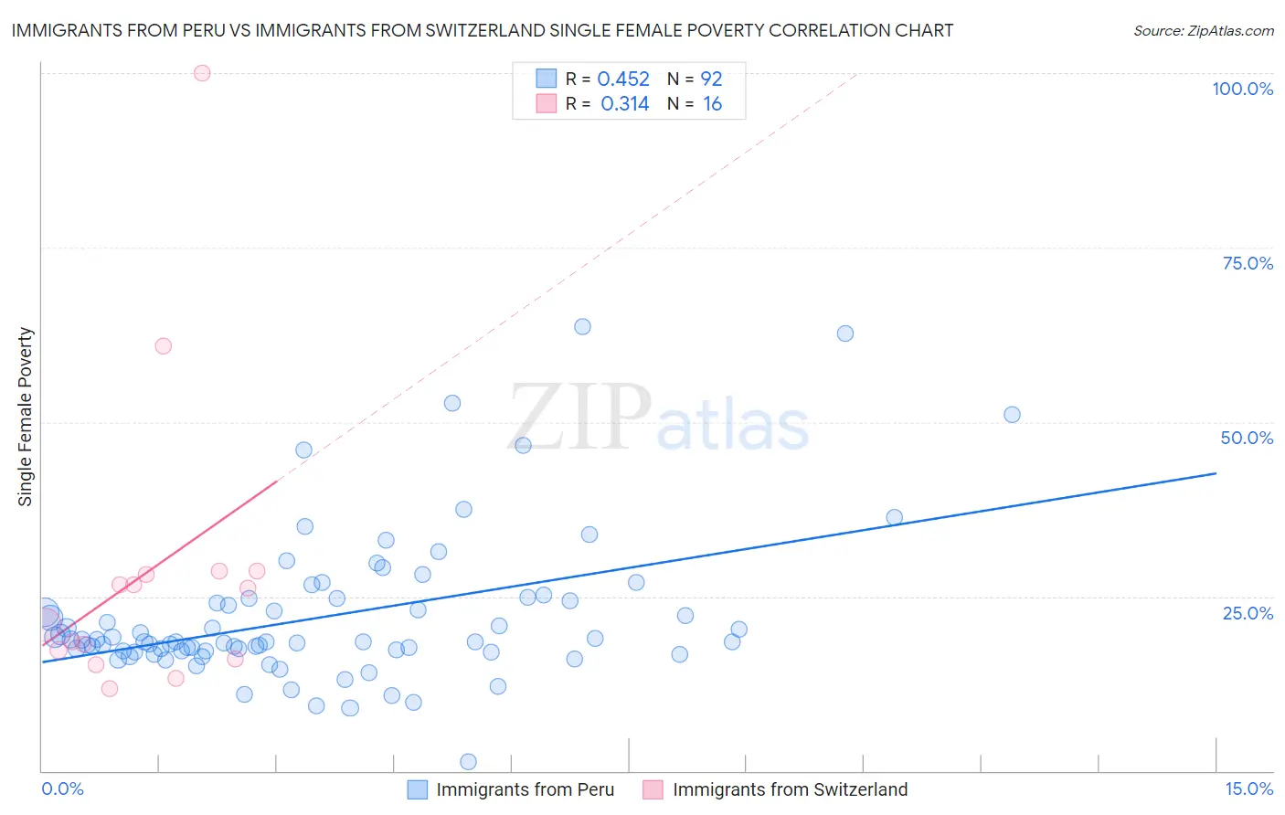 Immigrants from Peru vs Immigrants from Switzerland Single Female Poverty