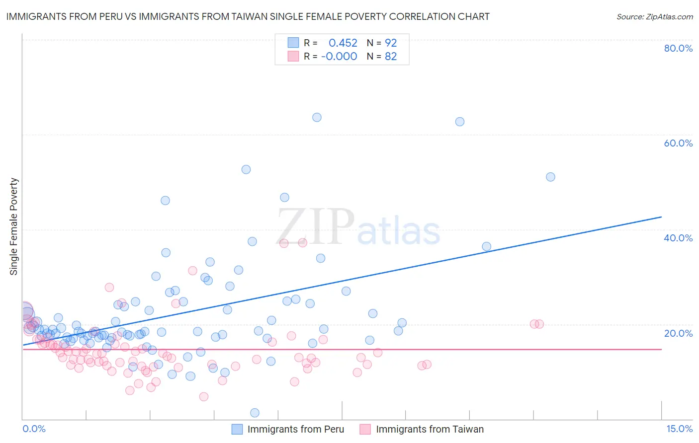 Immigrants from Peru vs Immigrants from Taiwan Single Female Poverty