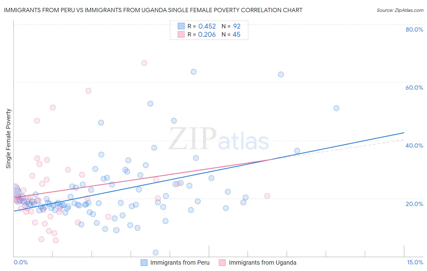 Immigrants from Peru vs Immigrants from Uganda Single Female Poverty