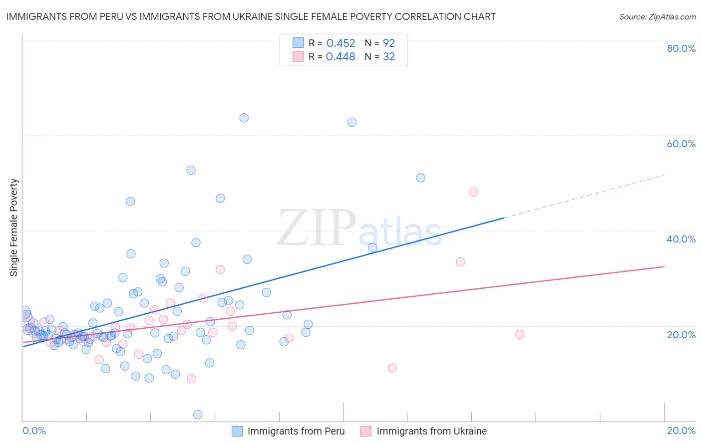 Immigrants from Peru vs Immigrants from Ukraine Single Female Poverty