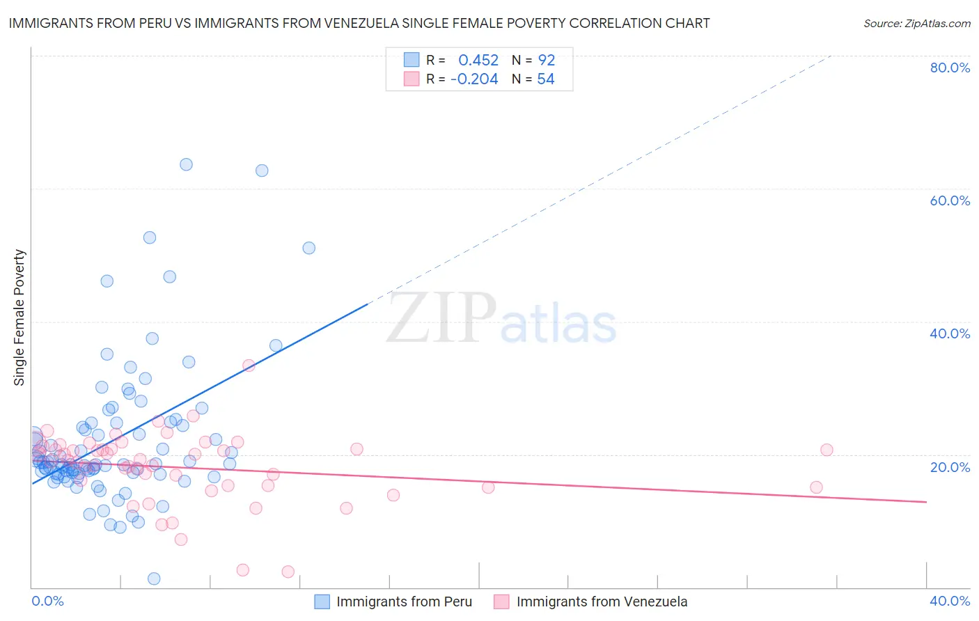 Immigrants from Peru vs Immigrants from Venezuela Single Female Poverty