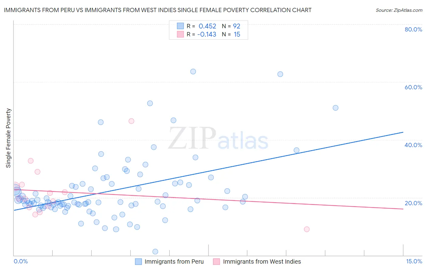 Immigrants from Peru vs Immigrants from West Indies Single Female Poverty