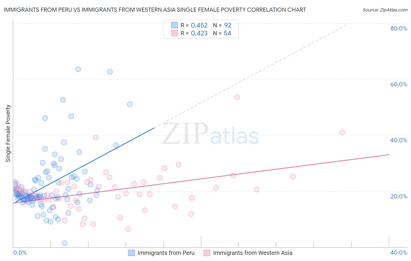 Immigrants from Peru vs Immigrants from Western Asia Single Female Poverty