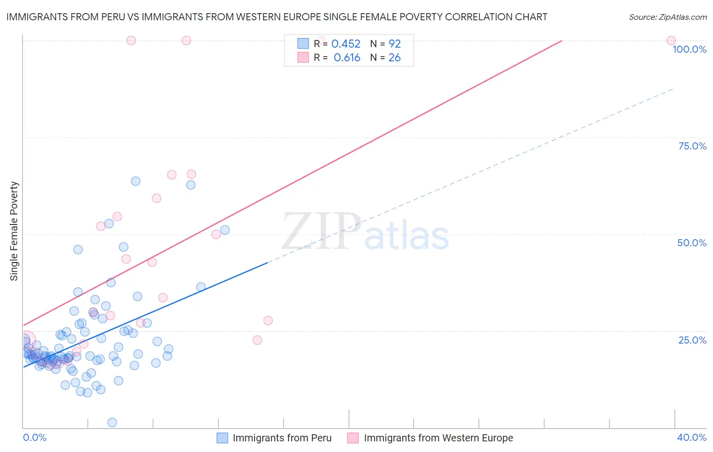 Immigrants from Peru vs Immigrants from Western Europe Single Female Poverty