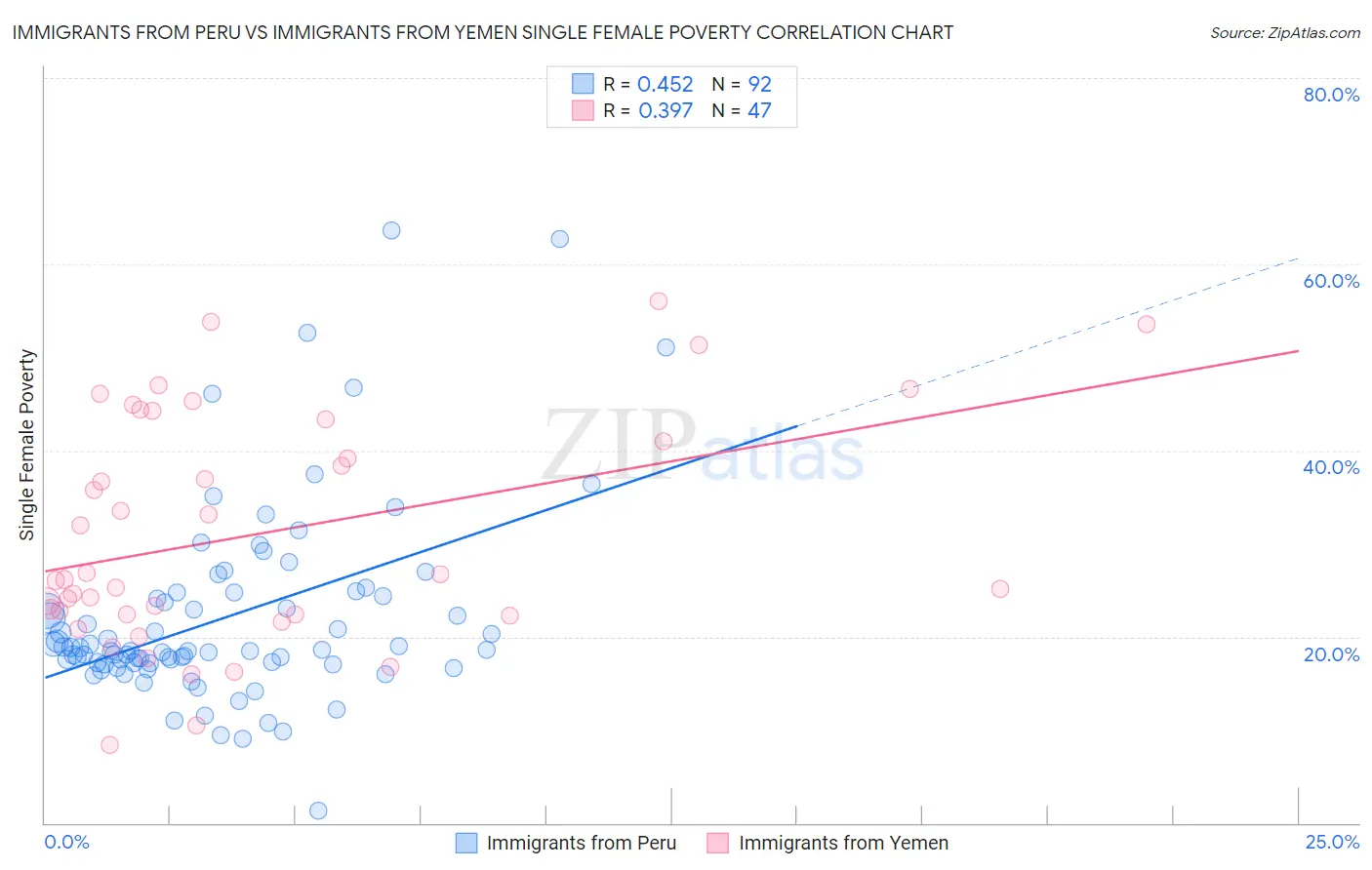 Immigrants from Peru vs Immigrants from Yemen Single Female Poverty