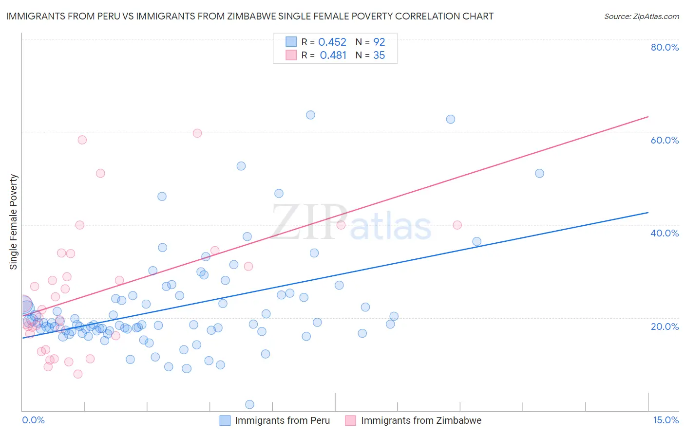 Immigrants from Peru vs Immigrants from Zimbabwe Single Female Poverty