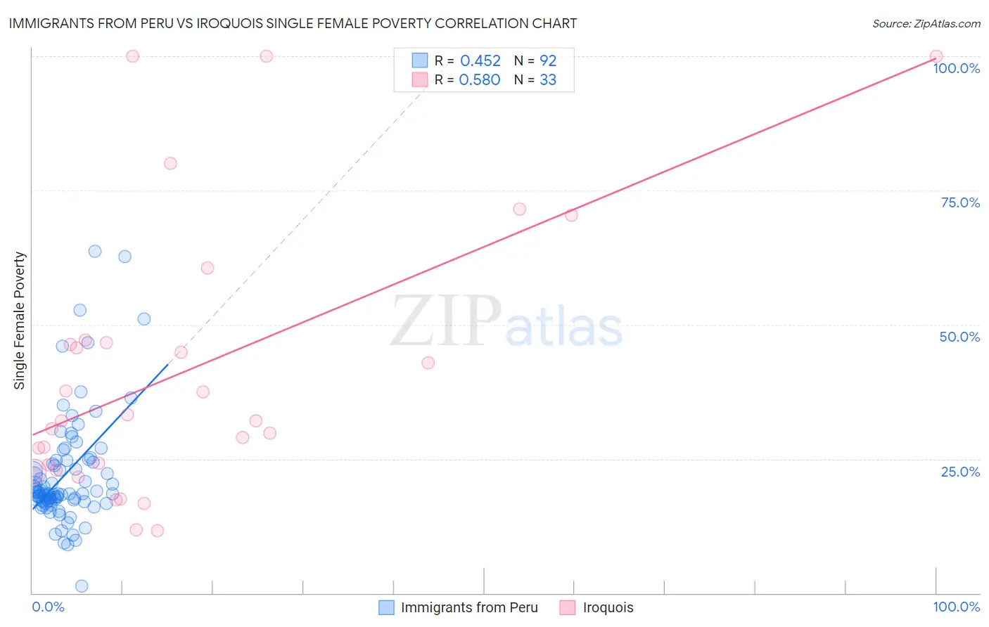 Immigrants from Peru vs Iroquois Single Female Poverty