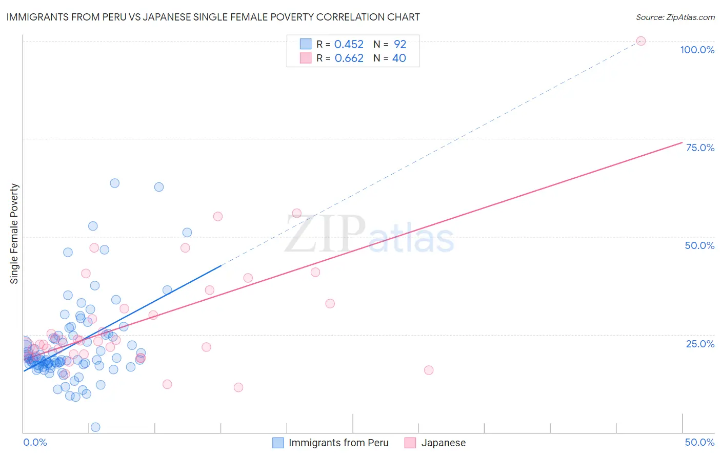 Immigrants from Peru vs Japanese Single Female Poverty