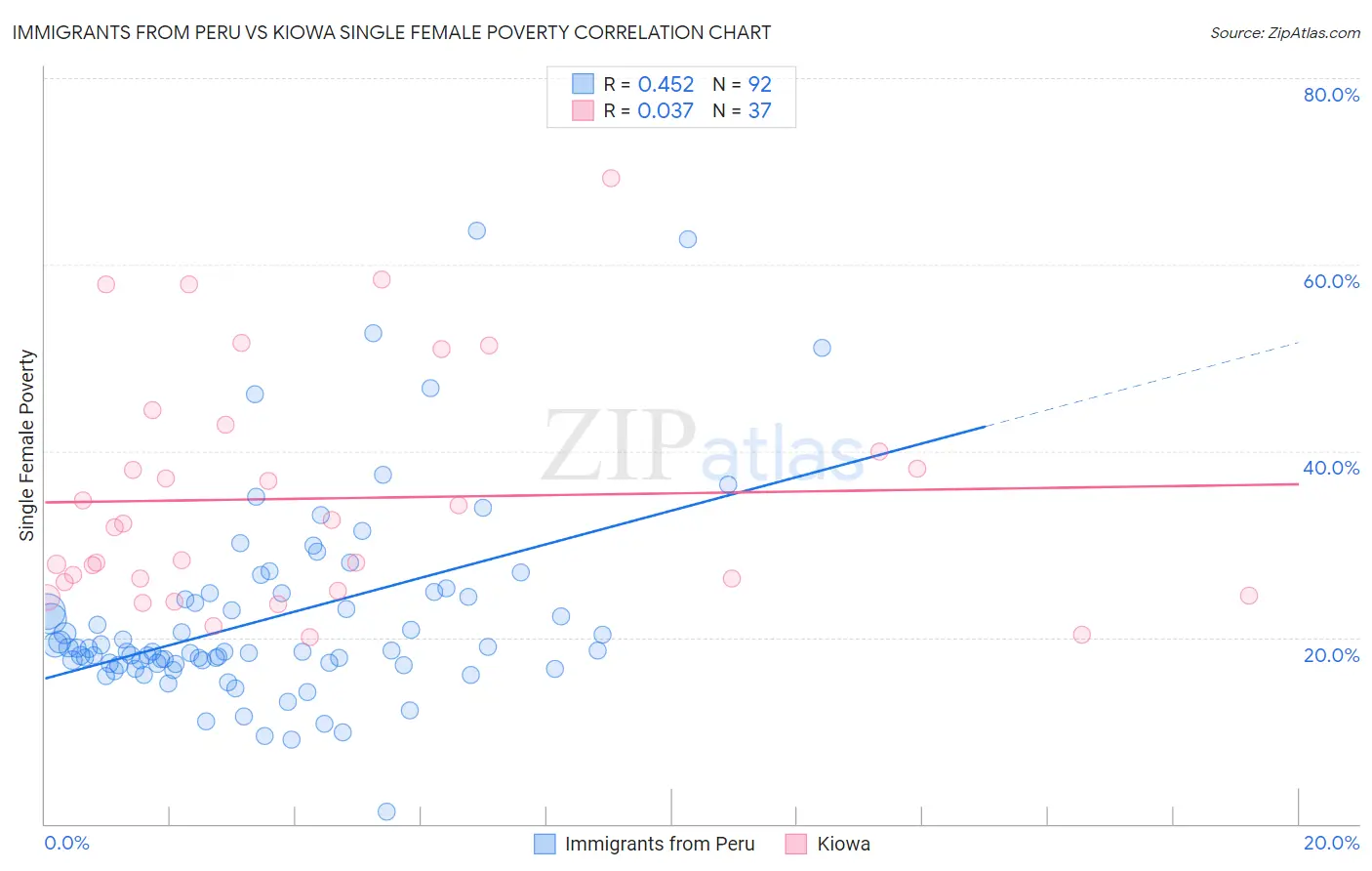 Immigrants from Peru vs Kiowa Single Female Poverty