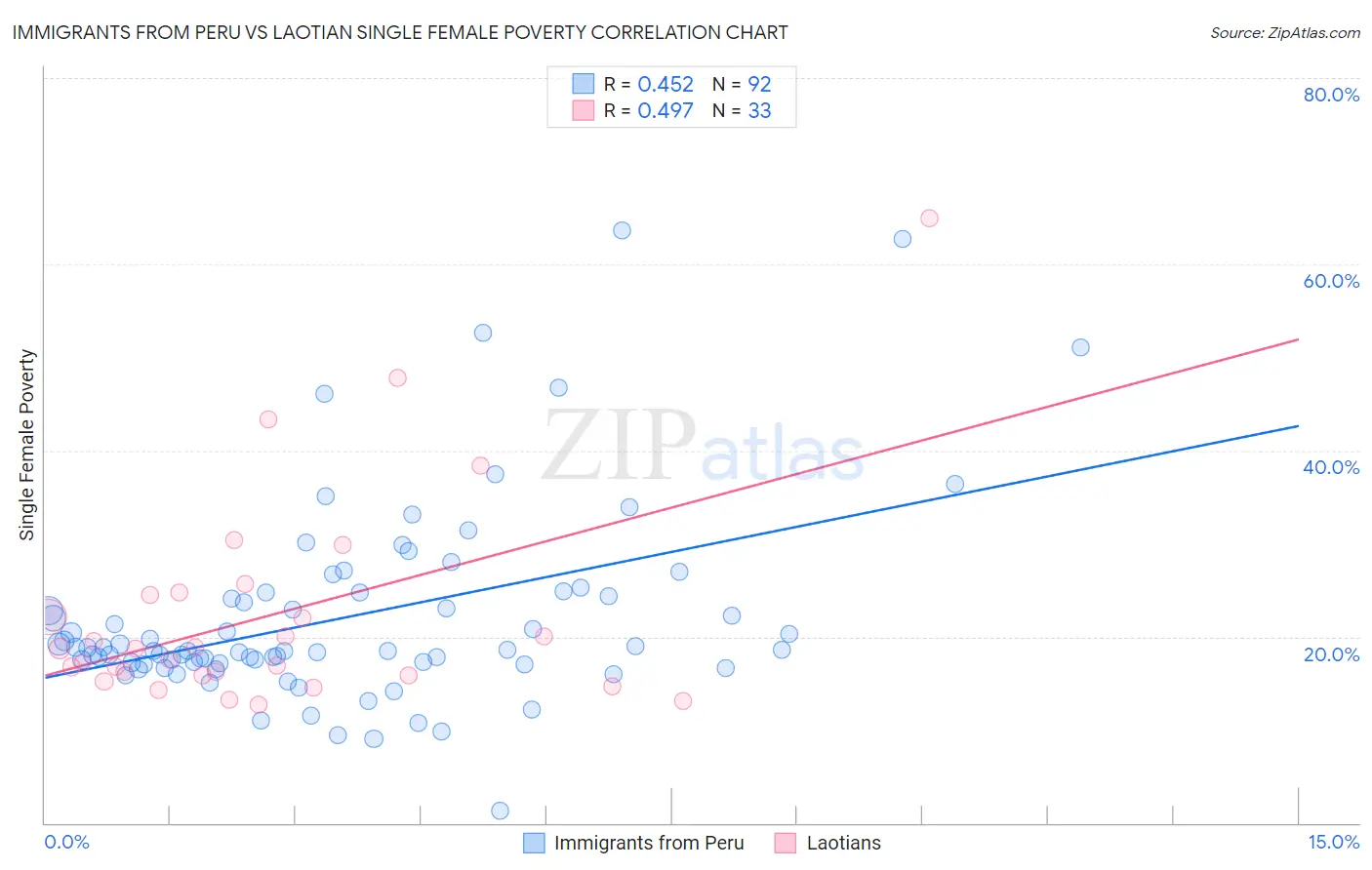 Immigrants from Peru vs Laotian Single Female Poverty