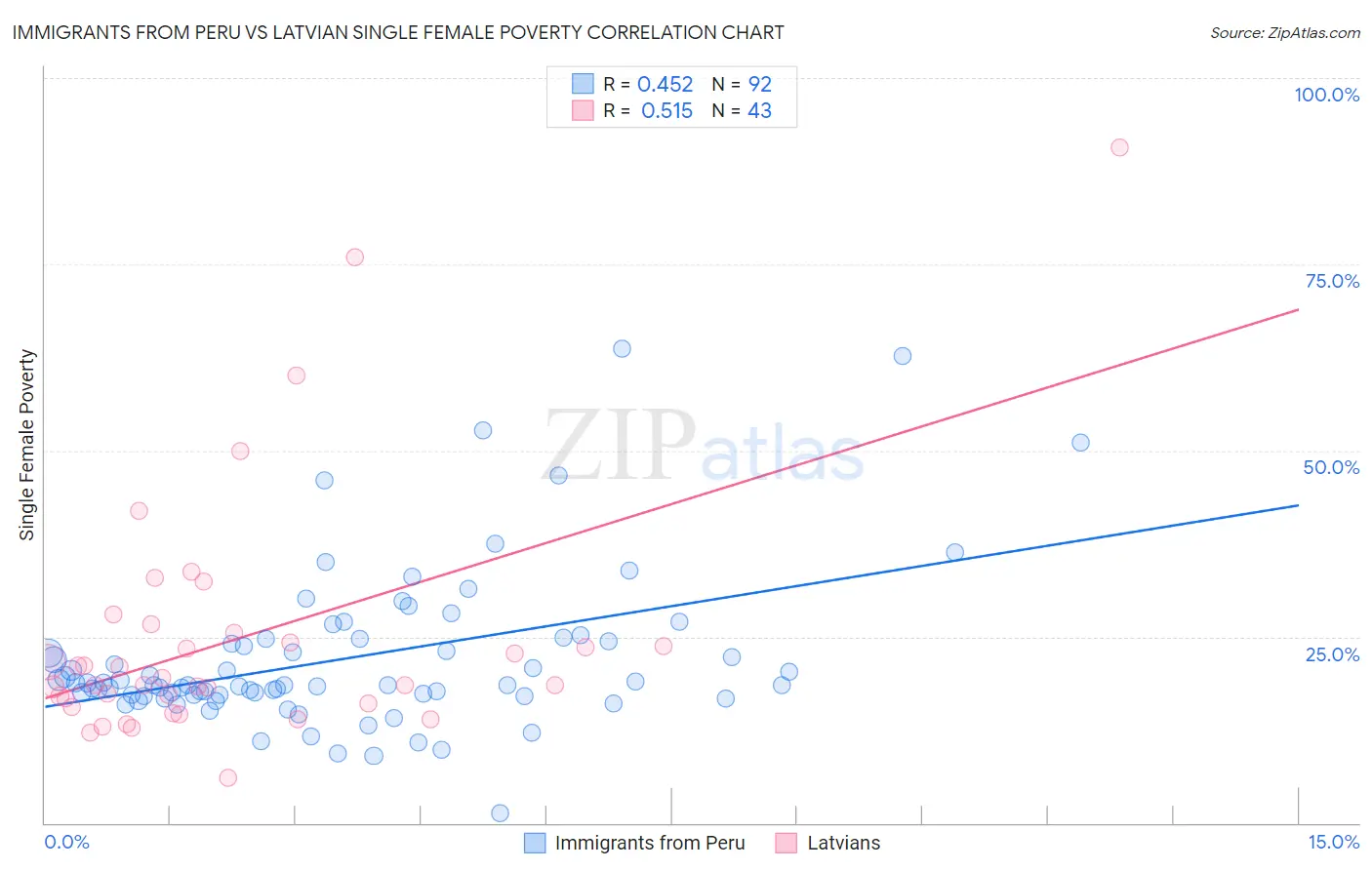 Immigrants from Peru vs Latvian Single Female Poverty