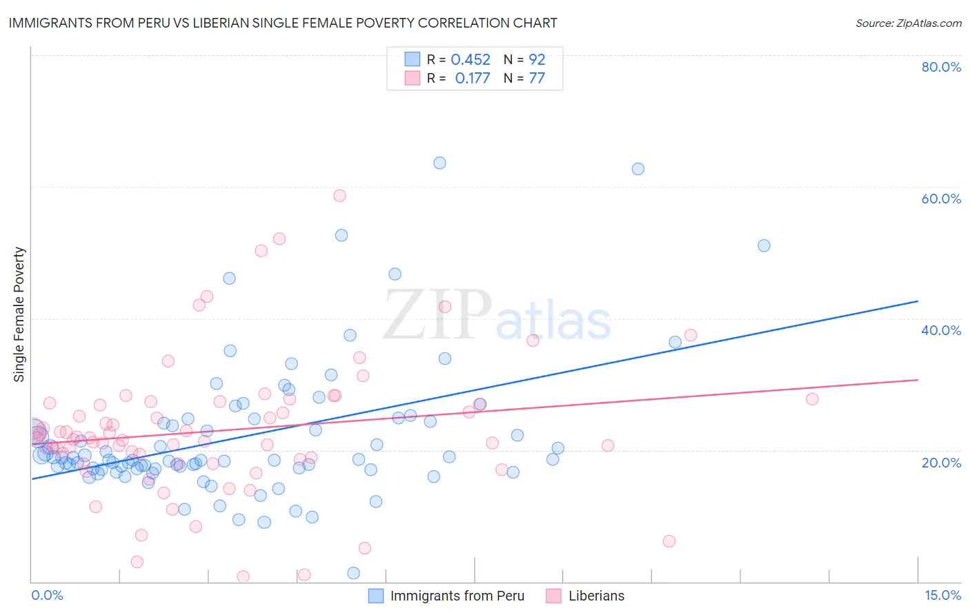 Immigrants from Peru vs Liberian Single Female Poverty