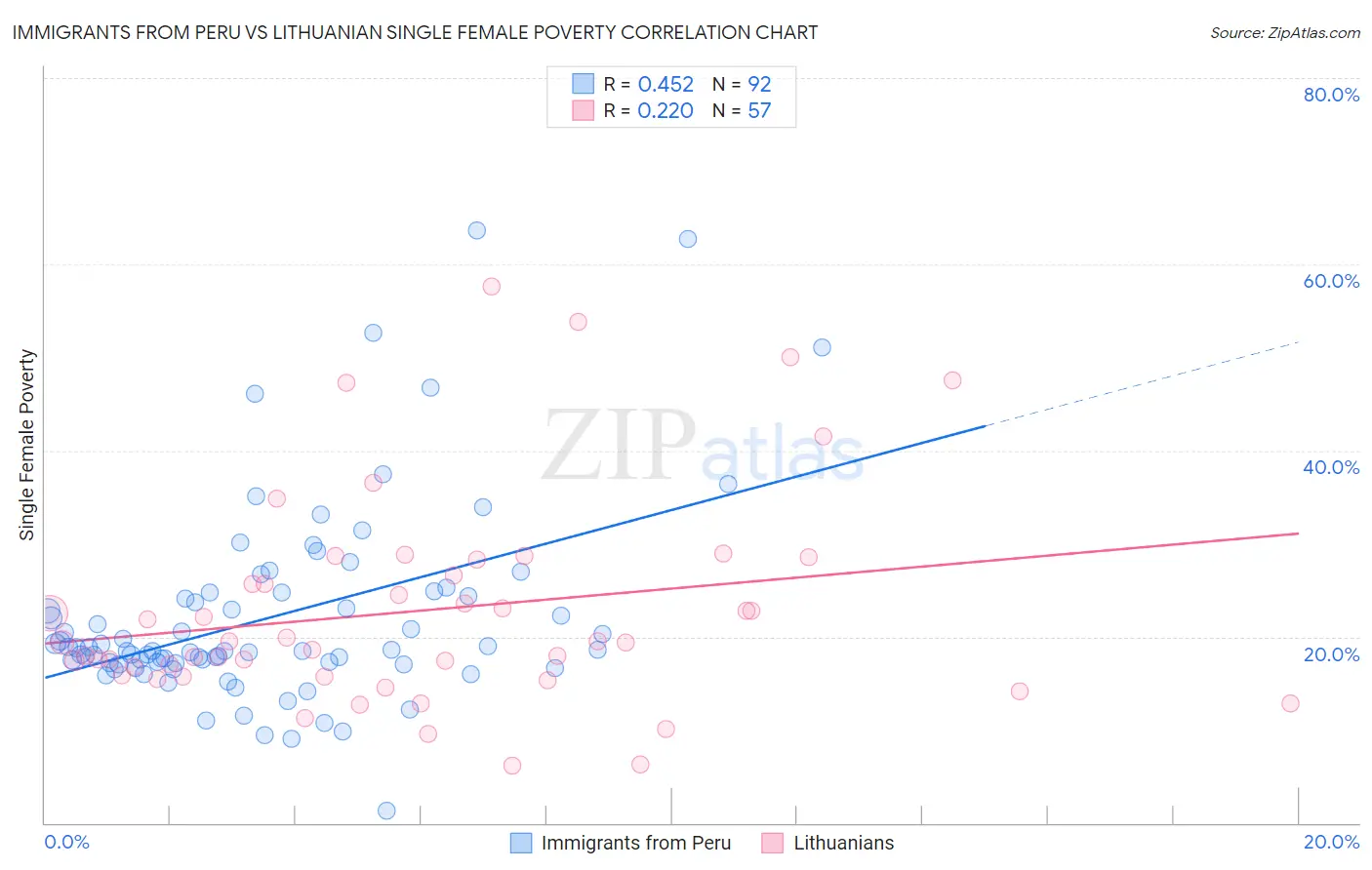 Immigrants from Peru vs Lithuanian Single Female Poverty