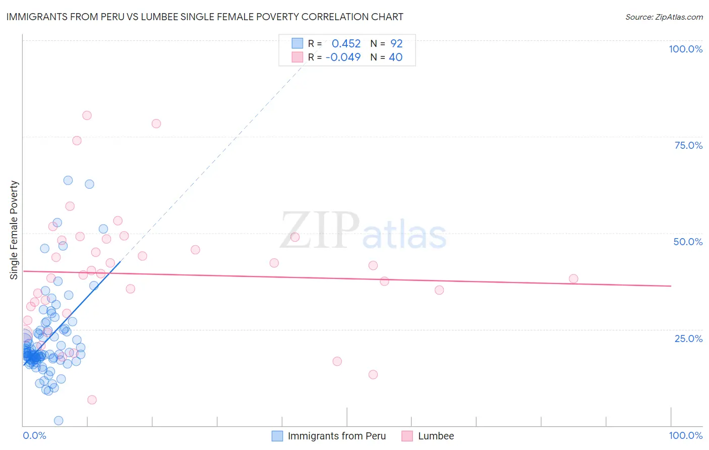 Immigrants from Peru vs Lumbee Single Female Poverty