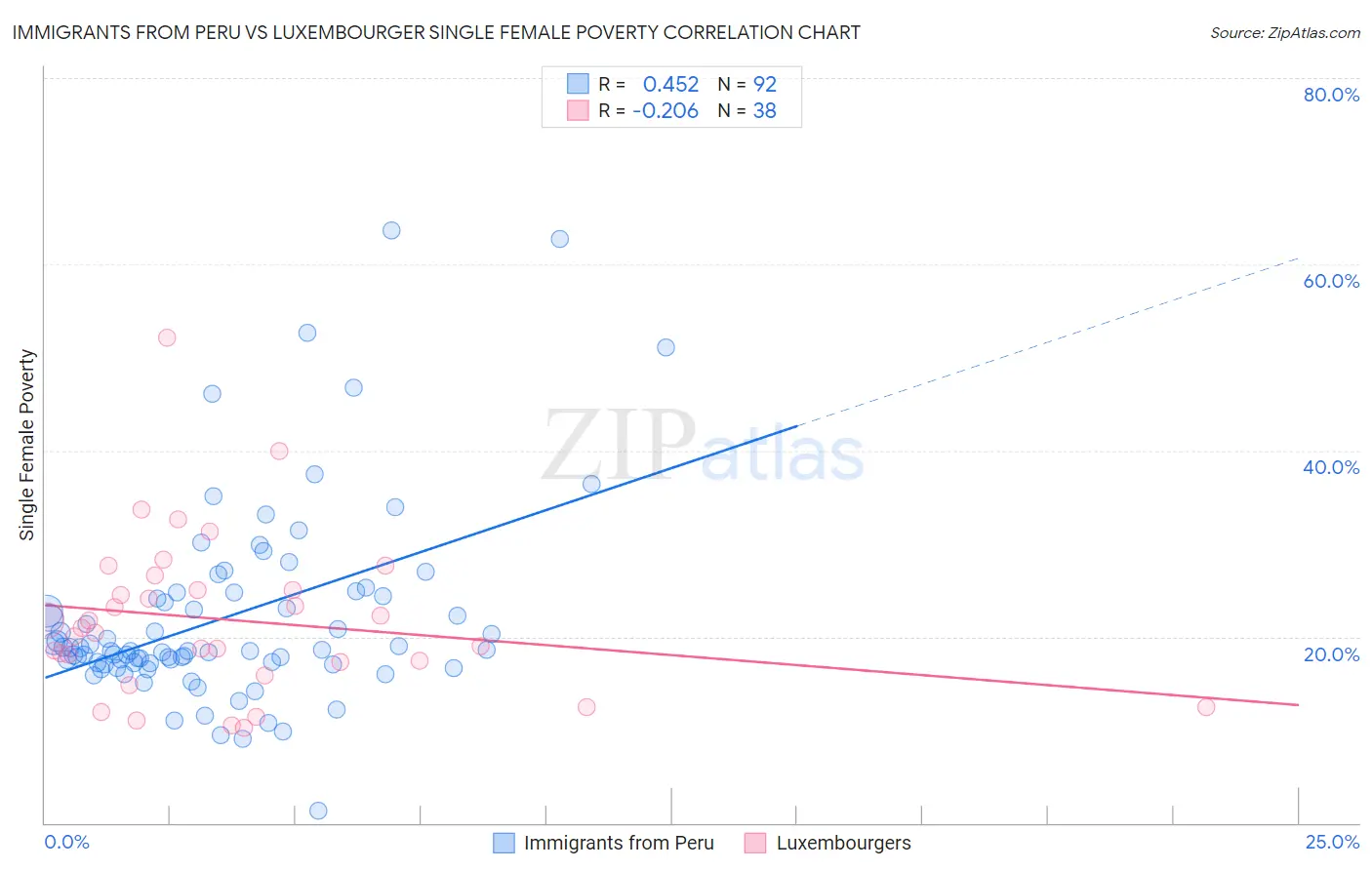 Immigrants from Peru vs Luxembourger Single Female Poverty