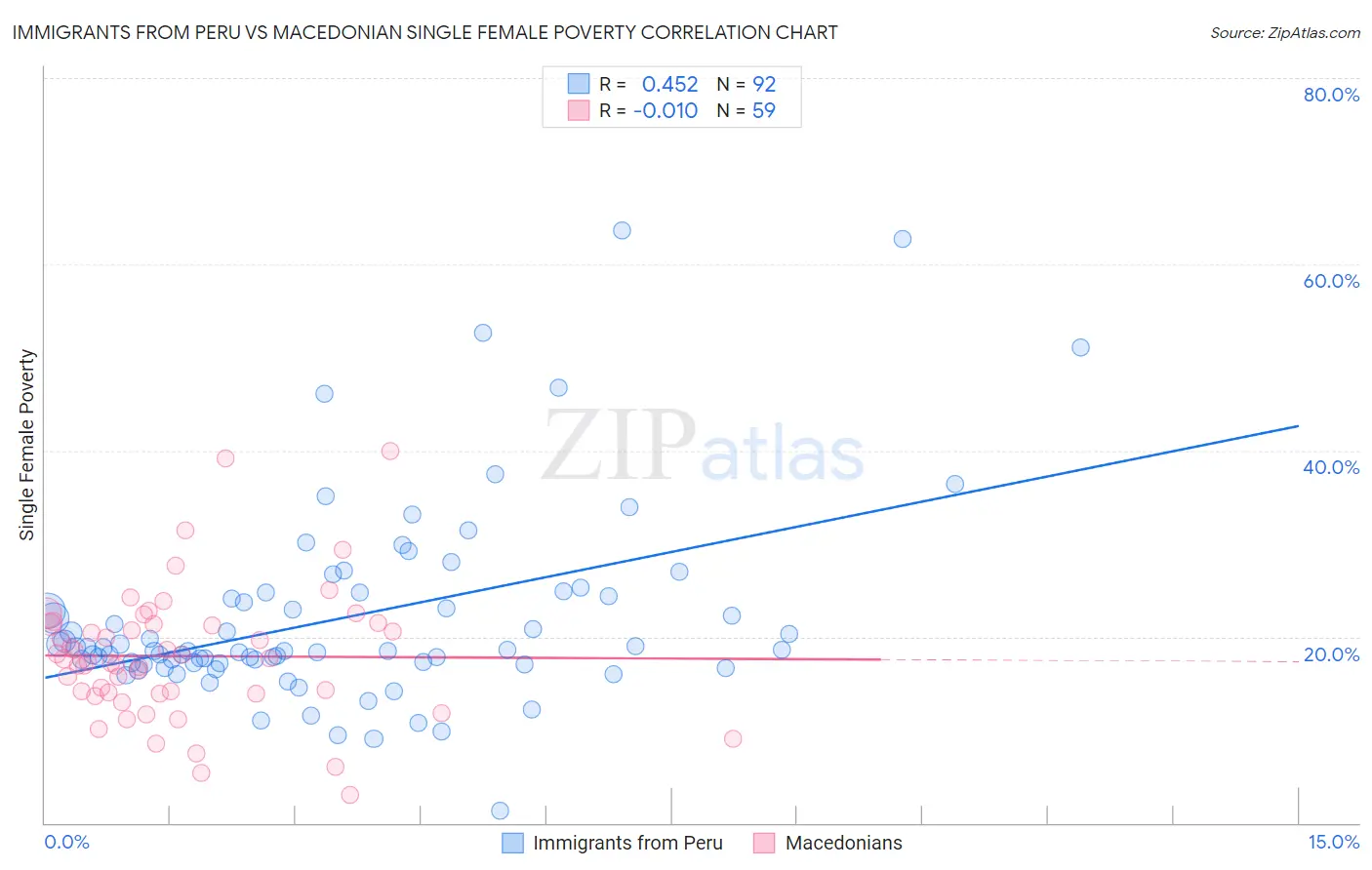 Immigrants from Peru vs Macedonian Single Female Poverty