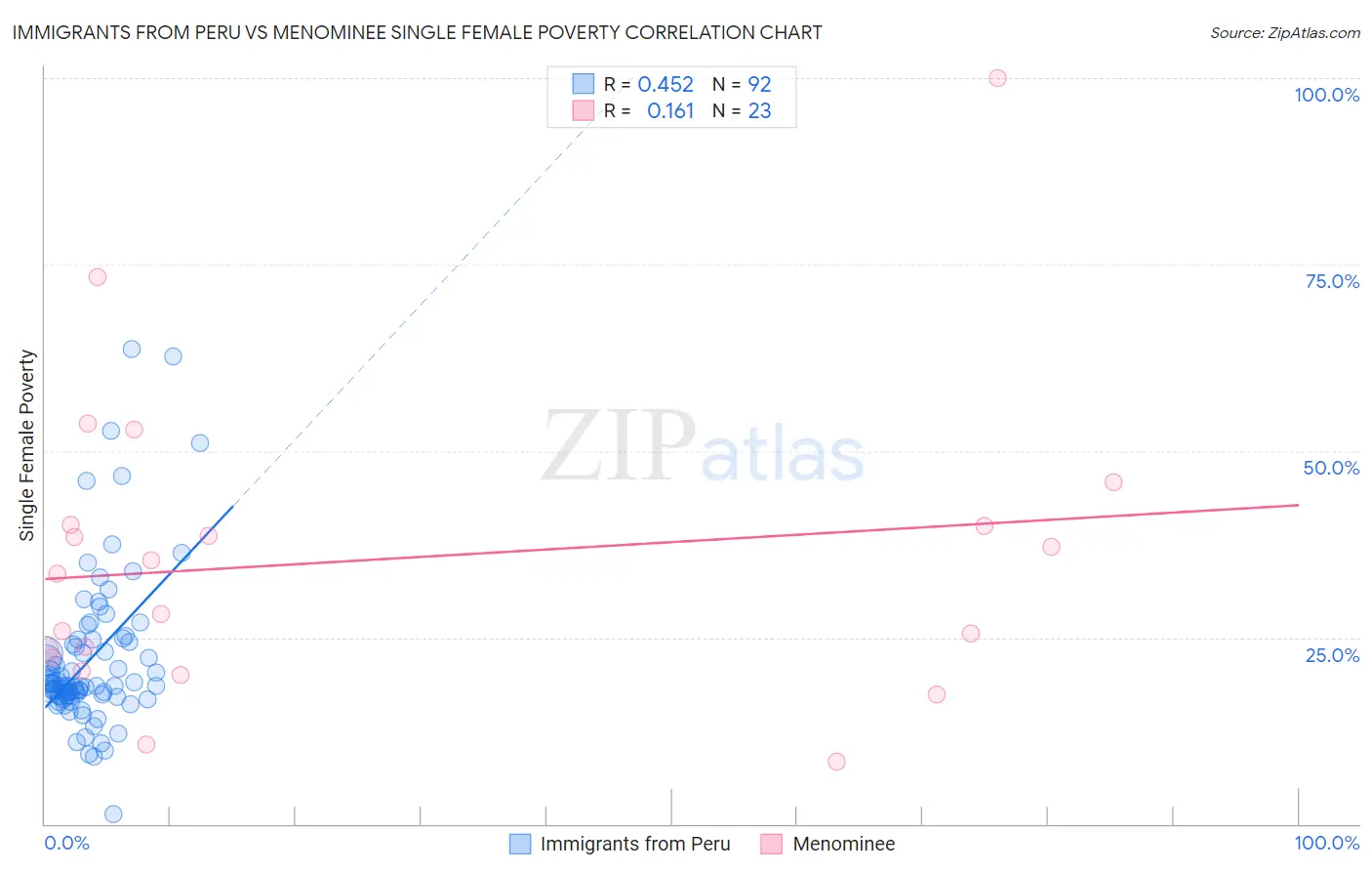 Immigrants from Peru vs Menominee Single Female Poverty