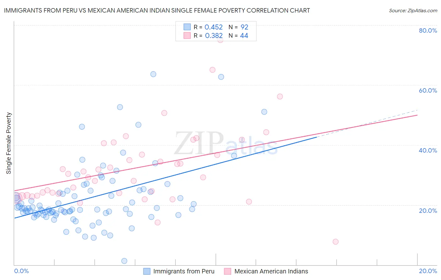 Immigrants from Peru vs Mexican American Indian Single Female Poverty