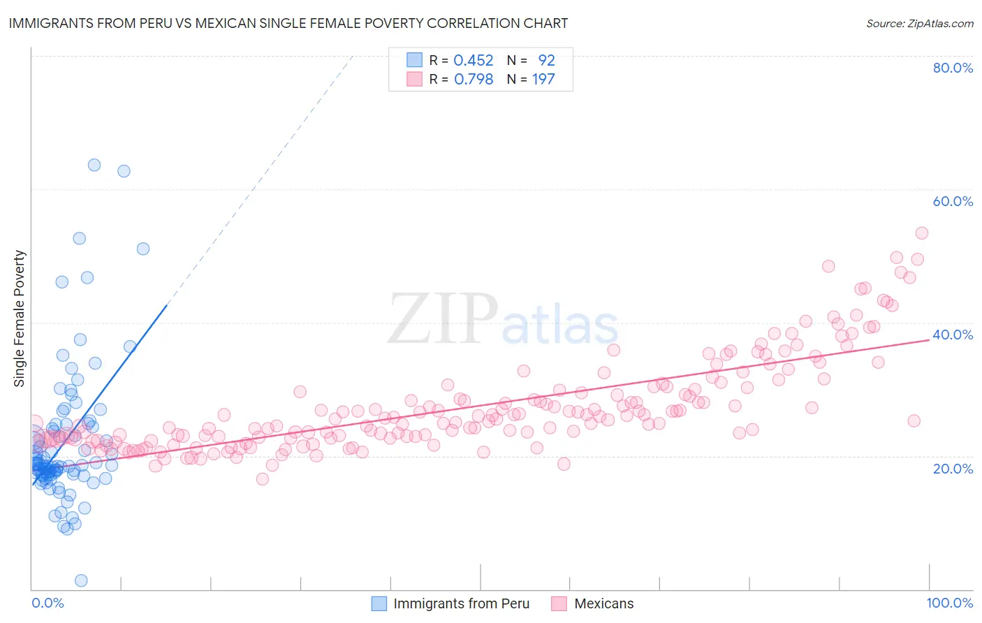Immigrants from Peru vs Mexican Single Female Poverty