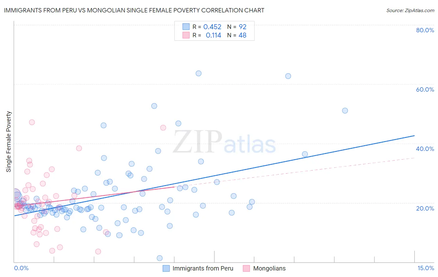 Immigrants from Peru vs Mongolian Single Female Poverty