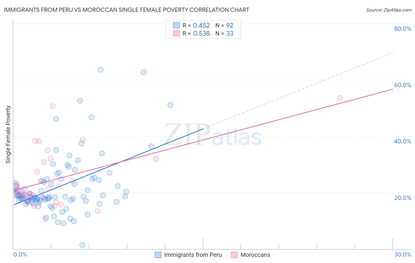 Immigrants from Peru vs Moroccan Single Female Poverty