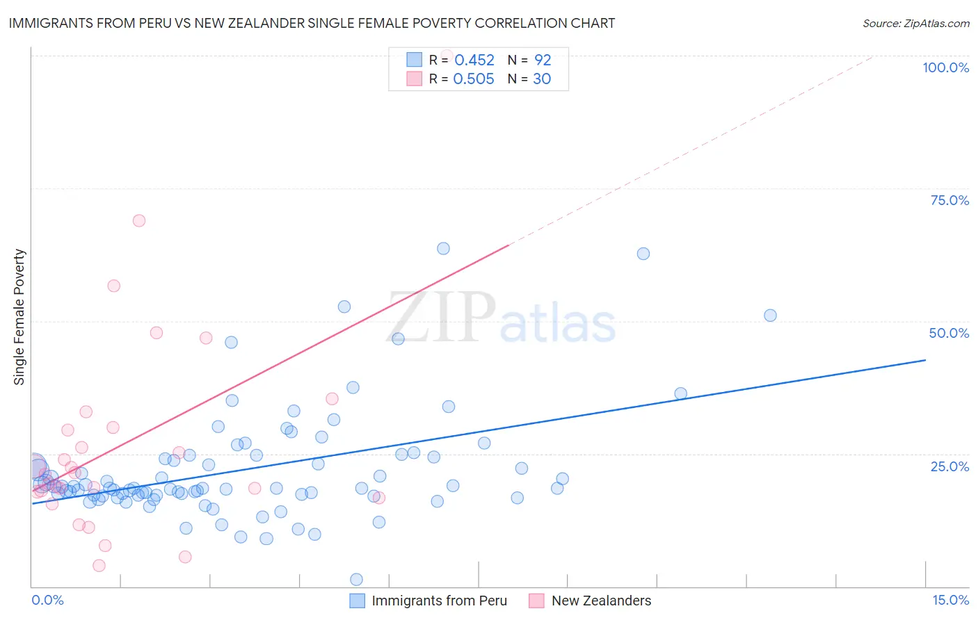 Immigrants from Peru vs New Zealander Single Female Poverty