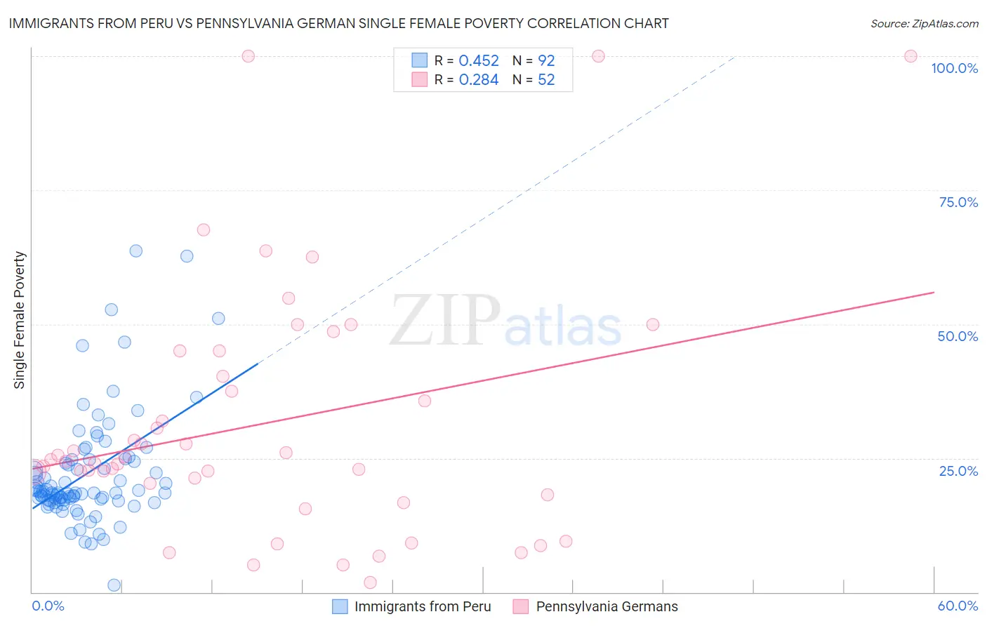 Immigrants from Peru vs Pennsylvania German Single Female Poverty