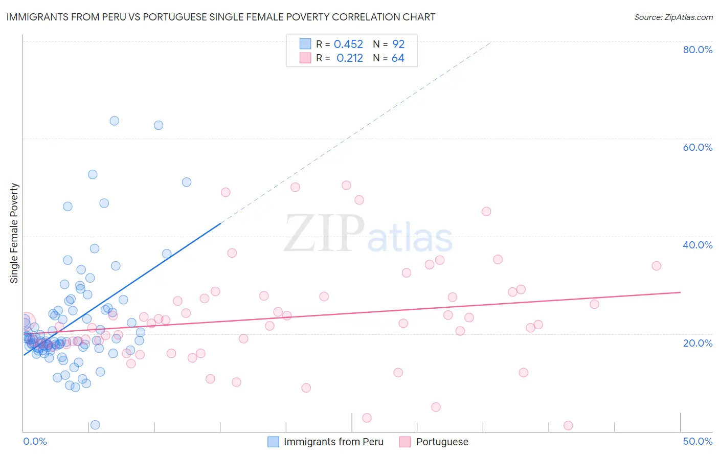 Immigrants from Peru vs Portuguese Single Female Poverty