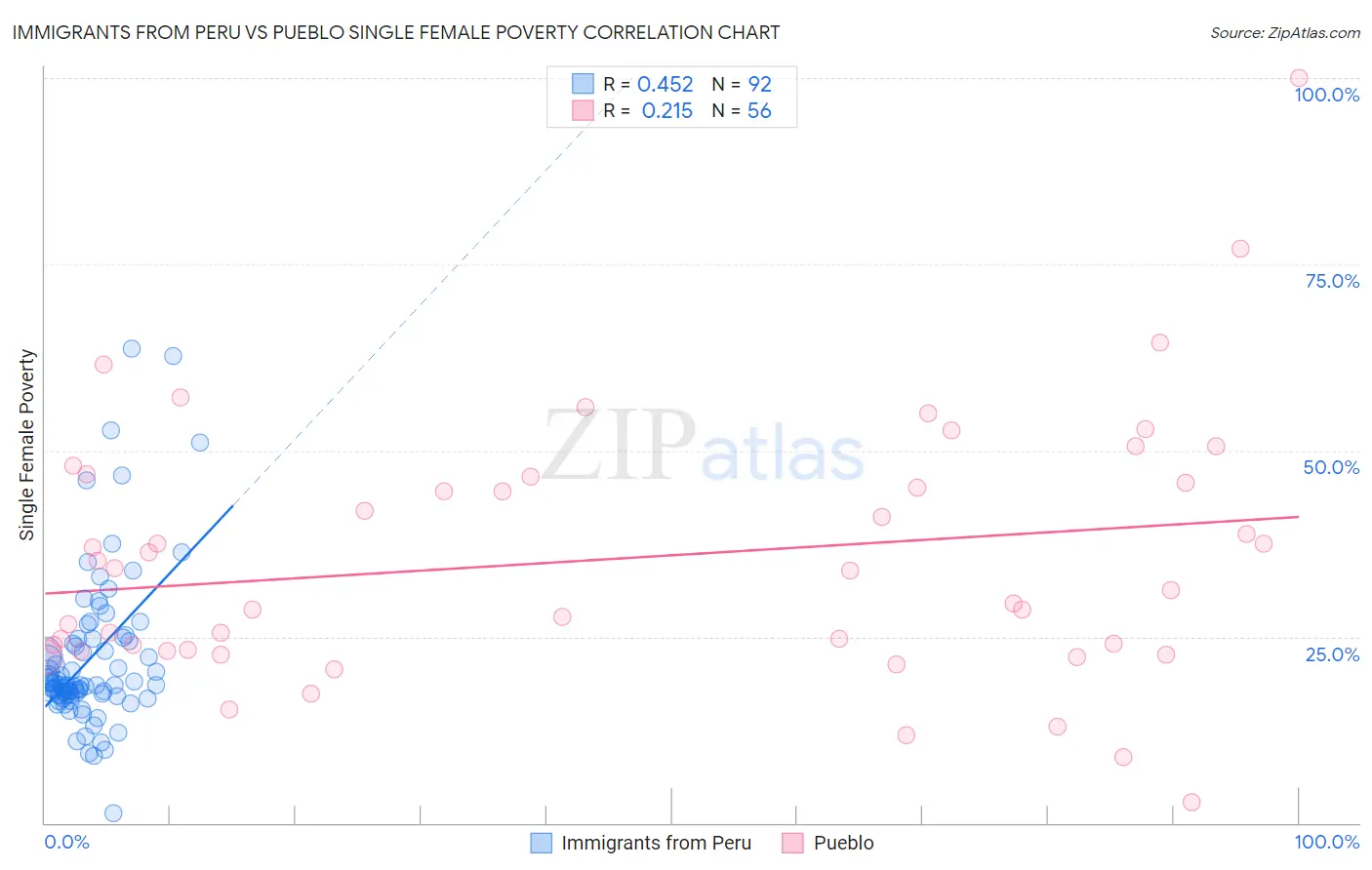 Immigrants from Peru vs Pueblo Single Female Poverty